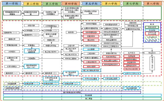 说明: C:\Users\joyhuang\Desktop\20200831-金属材料工程专业选课指导流程图.tif